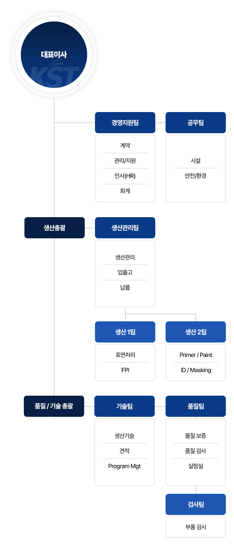조직도